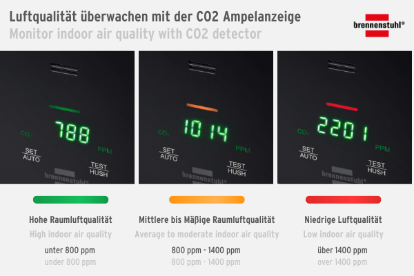 Wie Ein CO2-Messgerät Bei Der Verbesserung Der Luftqualität Unterstützt ...